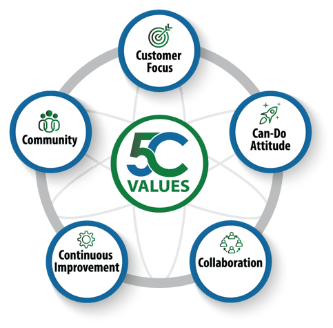 C&M - 5C Values